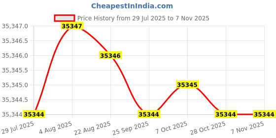 moglix.com yg-1 YG-22 8-9/16 inch High Speed Steel Spade Drill Holder, Z30ITHF150I yg-1 Price History Graph from 29 Jul 2025 to 7 Nov 2025