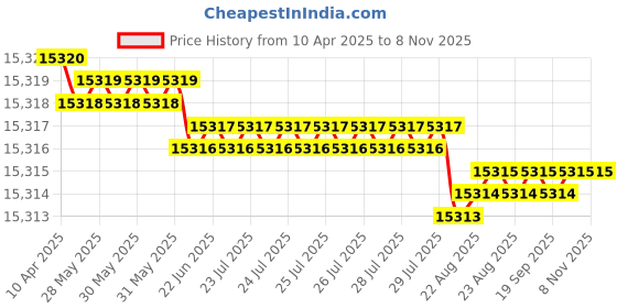 moglix.com yg-1 YG-22 80.2 inch High Speed Steel Spade Drill Holder, ZY0SDHMT02M yg-1 Price History Graph from 10 Apr 2025 to 8 Nov 2025