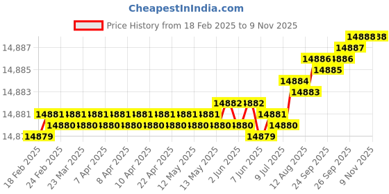 moglix.com yg-1 YG-22 80.2 inch High Speed Steel Spade Drill Holder, ZZ0SDHMT02M yg-1 Price History Graph from 18 Feb 2025 to 8 Nov 2025