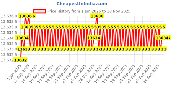 moglix.com yg-1 YG-22 89.7 inch High Speed Steel Spade Drill Holder, ZY0SDHF020M yg-1 Price History Graph from 1 Jun 2025 to 18 Nov 2025