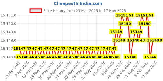 moglix.com yg-1 YG-22 89.7 inch High Speed Steel Spade Drill Holder, ZZ0SDHF020M yg-1 Price History Graph from 23 Mar 2025 to 17 Nov 2025