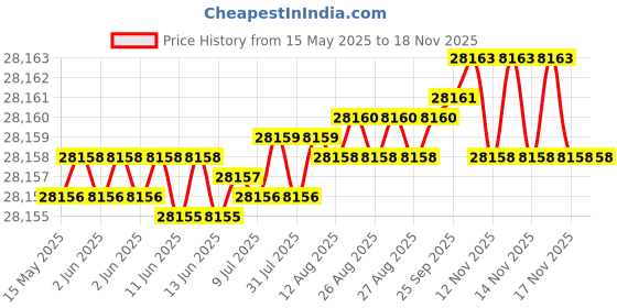 moglix.com yg-1 YG-22 9-1/2 inch High Speed Steel Spade Drill Holder, Z30SDSMT04I yg-1 Price History Graph from 15 May 2025 to 17 Nov 2025