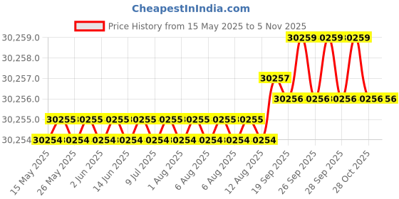 moglix.com yg-1 YG-22 9-1/2 inch High Speed Steel Spade Drill Holder, Z30SDSMT05I yg-1 Price History Graph from 15 May 2025 to 4 Nov 2025