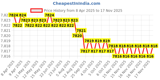 moglix.com yg-1 YG1 10.2mm Dream Drill, D5432102 yg-1 Price History Graph from 8 Apr 2025 to 16 Nov 2025