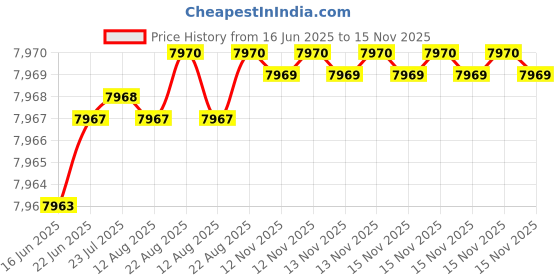 moglix.com yg-1 YG1 10.5mm Dream Drill, D5433105 yg-1 Price History Graph from 16 Jun 2025 to 15 Nov 2025