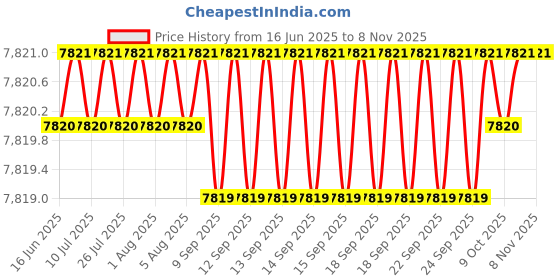 moglix.com yg-1 YG1 10.6mm Dream Drill, D5432106 yg-1 Price History Graph from 16 Jun 2025 to 8 Nov 2025