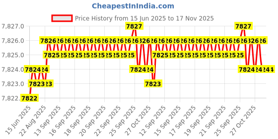 moglix.com yg-1 YG1 11.1mm Dream Drill, D5432111 yg-1 Price History Graph from 15 Jun 2025 to 16 Nov 2025