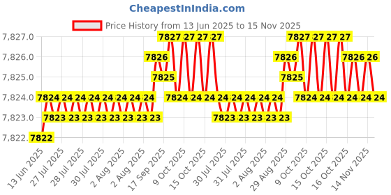 moglix.com yg-1 YG1 11.3mm Dream Drill, D5432113 yg-1 Price History Graph from 13 Jun 2025 to 15 Nov 2025