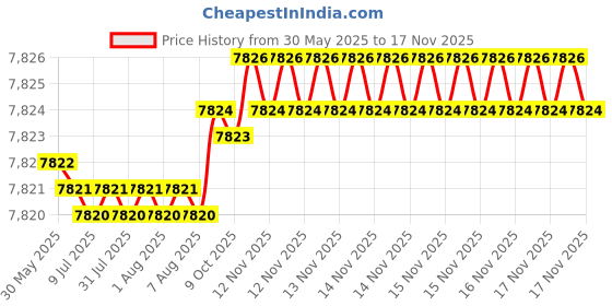 moglix.com yg-1 YG1 11.4mm Dream Drill, D5432114 yg-1 Price History Graph from 30 May 2025 to 17 Nov 2025