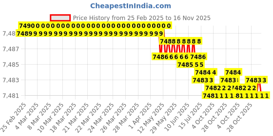 moglix.com yg-1 YG1 11.5mm Dream Drill, DH424115K yg-1 Price History Graph from 25 Feb 2025 to 16 Nov 2025