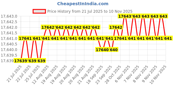 moglix.com yg-1 YG1 11.5mm MQL Type Carbide Dream Drill With Coolant Holes, DH510115 yg-1 Price History Graph from 21 Jul 2025 to 10 Nov 2025