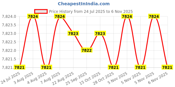 moglix.com yg-1 YG1 11.6mm Dream Drill, D5432116 yg-1 Price History Graph from 24 Jul 2025 to 6 Nov 2025