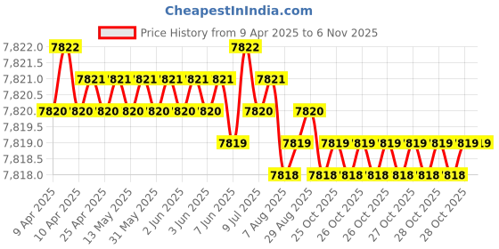 moglix.com yg-1 YG1 11.7mm Dream Drill, D5432117 yg-1 Price History Graph from 9 Apr 2025 to 5 Nov 2025