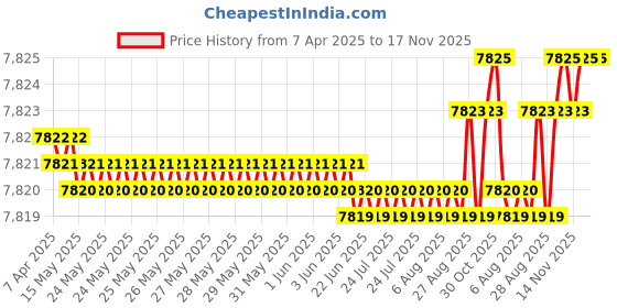 moglix.com yg-1 YG1 11.8mm Dream Drill, D5432118 yg-1 Price History Graph from 7 Apr 2025 to 17 Nov 2025