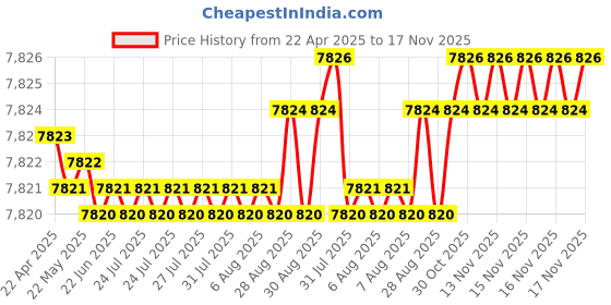 moglix.com yg-1 YG1 11.9mm Dream Drill, D5432119 yg-1 Price History Graph from 22 Apr 2025 to 17 Nov 2025