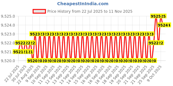 moglix.com yg-1 YG1 12.2mm Dream Drill, DH424122 yg-1 Price History Graph from 22 Jul 2025 to 11 Nov 2025