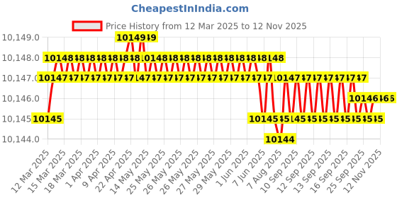 moglix.com yg-1 YG1 12.5mm Dream Drill, D5432125 yg-1 Price History Graph from 12 Mar 2025 to 12 Nov 2025