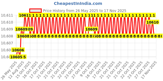 moglix.com yg-1 YG1 12.5mm Dream Drill, D5433125 yg-1 Price History Graph from 26 May 2025 to 17 Nov 2025