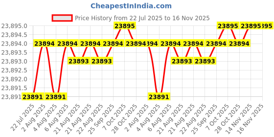moglix.com yg-1 YG1 12.5mm MQL Type Carbide Dream Drill With Coolant Holes, DH510125 yg-1 Price History Graph from 22 Jul 2025 to 15 Nov 2025