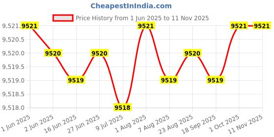 moglix.com yg-1 YG1 12.6mm Dream Drill, DH424126 yg-1 Price History Graph from 1 Jun 2025 to 11 Nov 2025