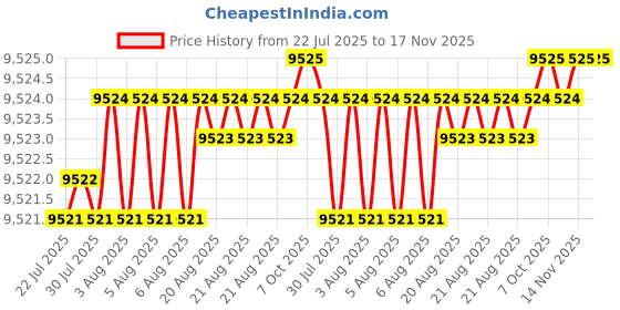 moglix.com yg-1 YG1 12.9mm Dream Drill, DH424129 yg-1 Price History Graph from 22 Jul 2025 to 17 Nov 2025