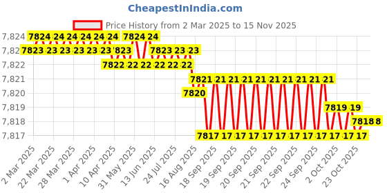 moglix.com yg-1 YG1 12mm Dream Drill, D5432120 yg-1 Price History Graph from 2 Mar 2025 to 14 Nov 2025