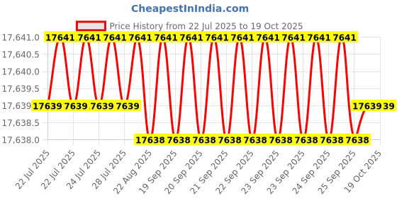 moglix.com yg-1 YG1 12mm MQL Type Carbide Dream Drill With Coolant Holes, DH510120 yg-1 Price History Graph from 22 Jul 2025 to 19 Oct 2025
