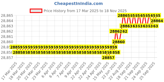 moglix.com yg-1 YG1 12mm MQL Type Carbide Dream Drill With Coolant Holes, DH520120 yg-1 Price History Graph from 17 Mar 2025 to 16 Nov 2025