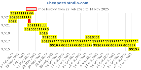 moglix.com yg-1 YG1 13.4mm Dream Drill, DH424134 yg-1 Price History Graph from 27 Feb 2025 to 14 Nov 2025
