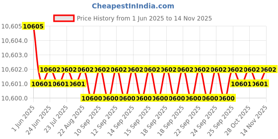 moglix.com yg-1 YG1 13.5mm Dream Drill, D5433135 yg-1 Price History Graph from 1 Jun 2025 to 14 Nov 2025