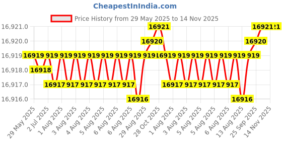 moglix.com yg-1 YG1 13.5mm Dream Drill, DH421135 yg-1 Price History Graph from 29 May 2025 to 14 Nov 2025