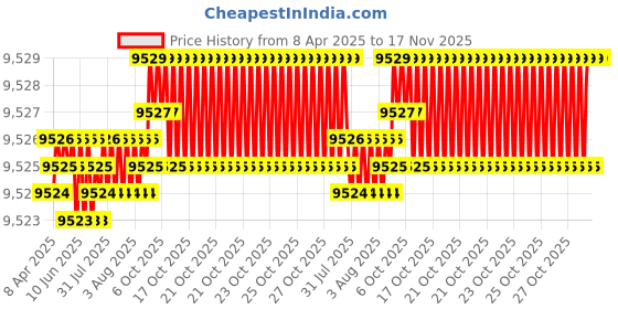 moglix.com yg-1 YG1 13.6mm Dream Drill, DH424136 yg-1 Price History Graph from 8 Apr 2025 to 17 Nov 2025
