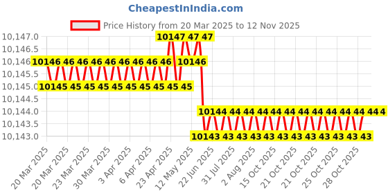 moglix.com yg-1 YG1 13mm Dream Drill, D5432130 yg-1 Price History Graph from 20 Mar 2025 to 11 Nov 2025