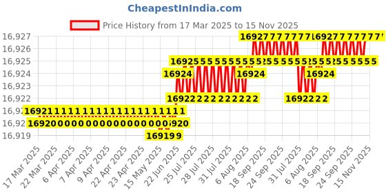 moglix.com yg-1 YG1 13mm Dream Drill, DH421130 yg-1 Price History Graph from 17 Mar 2025 to 15 Nov 2025