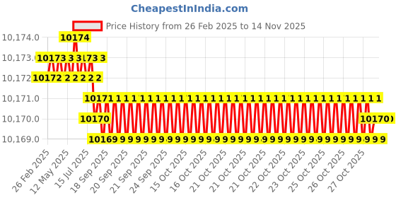 moglix.com yg-1 YG1 14.5mm Dream Drill, D5432145 yg-1 Price History Graph from 26 Feb 2025 to 13 Nov 2025