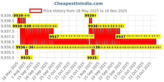 moglix.com yg-1 YG1 14.5mm Dream Drill, DH424145K yg-1 Price History Graph from 18 May 2025 to 15 Nov 2025