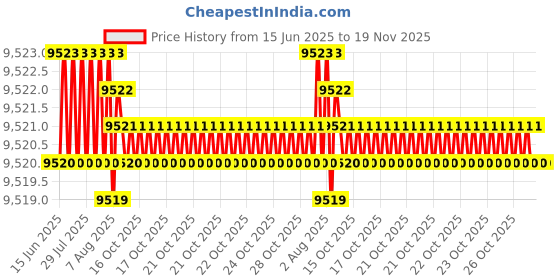 moglix.com yg-1 YG1 14mm Dream Drill, DH424140K yg-1 Price History Graph from 15 Jun 2025 to 18 Nov 2025