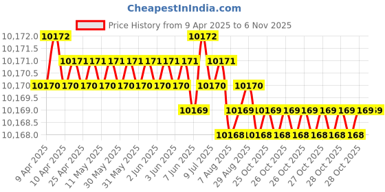 moglix.com yg-1 YG1 15.5mm Dream Drill, D5432155 yg-1 Price History Graph from 9 Apr 2025 to 5 Nov 2025