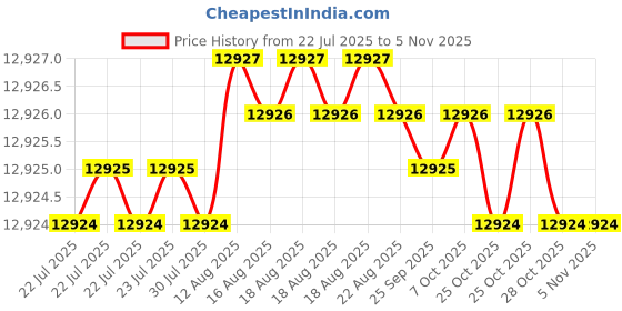 moglix.com yg-1 YG1 15.5mm Dream Drill, D5433155 yg-1 Price History Graph from 22 Jul 2025 to 5 Nov 2025