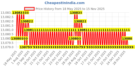 moglix.com yg-1 YG1 15.5x83mm Carbide Dream Drill Inox With Coolant Hole Drill, DH452155 yg-1 Price History Graph from 18 May 2025 to 15 Nov 2025
