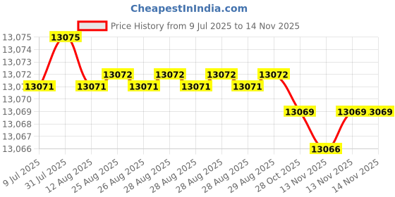 moglix.com yg-1 YG1 15.5x83mm Carbide Dream Drill With Coolant Hole Drill, DH408155 yg-1 Price History Graph from 9 Jul 2025 to 13 Nov 2025