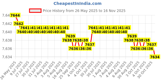 moglix.com yg-1 YG1 15.6mm Dream Drill, DH424156 yg-1 Price History Graph from 26 May 2025 to 16 Nov 2025