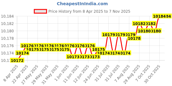 moglix.com yg-1 YG1 15mm Dream Drill, D5432150 yg-1 Price History Graph from 8 Apr 2025 to 6 Nov 2025