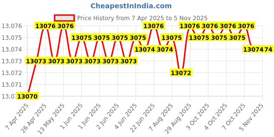 moglix.com yg-1 YG1 15x83mm Carbide Dream Drill With Coolant Hole Drill, DH408150 yg-1 Price History Graph from 7 Apr 2025 to 4 Nov 2025