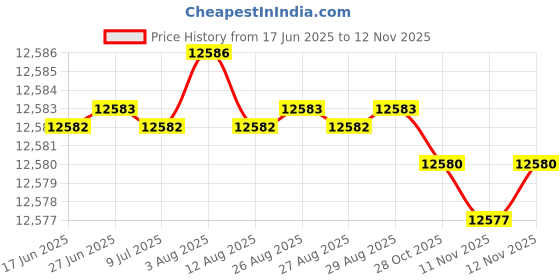 moglix.com yg-1 YG1 16.8x73mm Carbide Dream Drill, DH423168 yg-1 Price History Graph from 17 Jun 2025 to 12 Nov 2025
