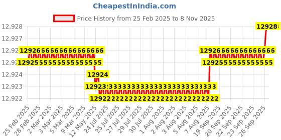 moglix.com yg-1 YG1 16mm Dream Drill, D5433160 yg-1 Price History Graph from 25 Feb 2025 to 8 Nov 2025