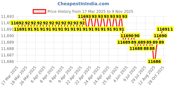 moglix.com yg-1 YG1 17.5x62mm Carbide Dream Drill Without Coolant Hole Drill, DH404175 yg-1 Price History Graph from 17 Mar 2025 to 9 Nov 2025