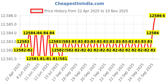 moglix.com yg-1 YG1 17.5x73mm Carbide Dream Drill, DH423175 yg-1 Price History Graph from 22 Apr 2025 to 9 Nov 2025
