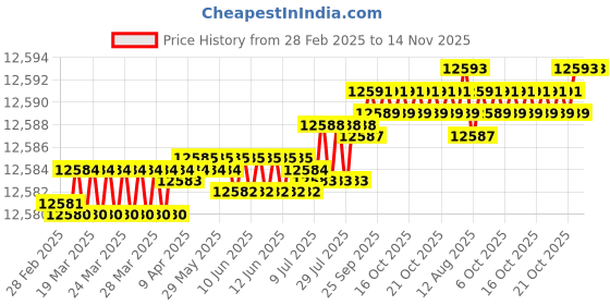 moglix.com yg-1 YG1 18x62mm Carbide Dream Drill Without Coolant Hole Drill, DH404180 yg-1 Price History Graph from 28 Feb 2025 to 14 Nov 2025