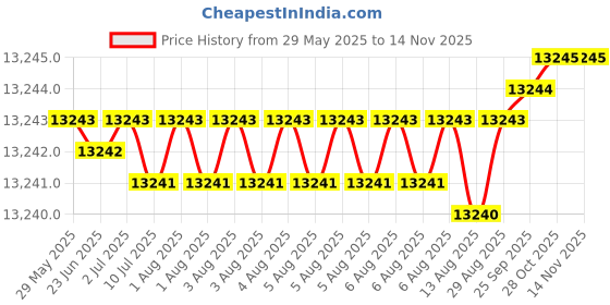 moglix.com yg-1 YG1 19.1mm Dream Drill, DH424191 yg-1 Price History Graph from 29 May 2025 to 13 Nov 2025
